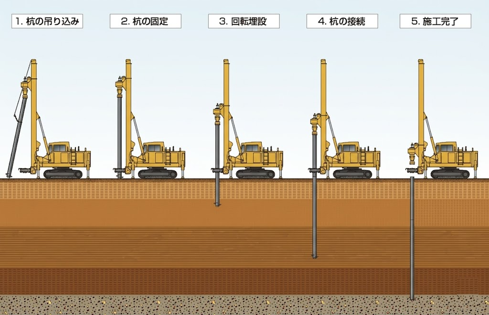 鋼管杭工法の工程